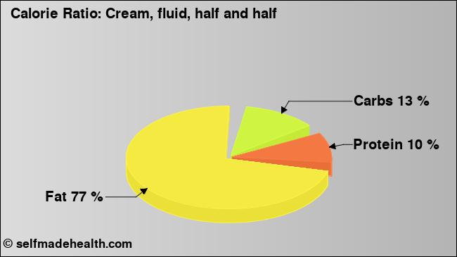 Calorie ratio: Cream, fluid, half and half (chart, nutrition data)