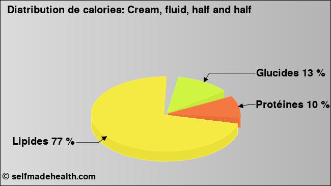 Calories: Cream, fluid, half and half (diagramme, valeurs nutritives)