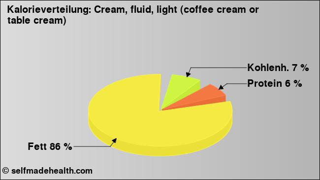 Kalorienverteilung: Cream, fluid, light (coffee cream or table cream) (Grafik, Nährwerte)