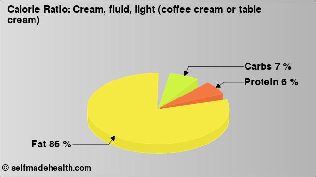 Calorie ratio: Cream, fluid, light (coffee cream or table cream) (chart, nutrition data)