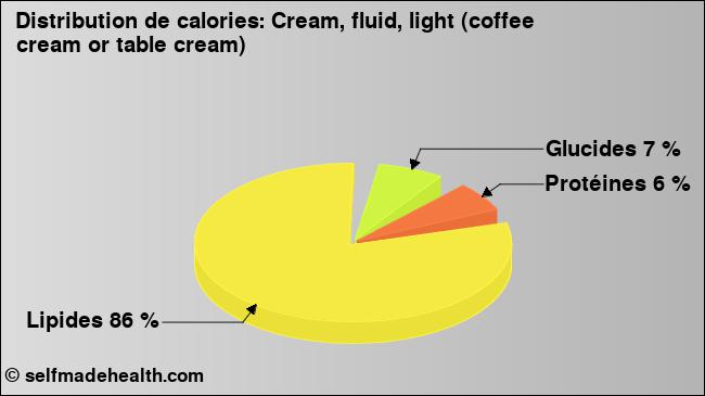 Calories: Cream, fluid, light (coffee cream or table cream) (diagramme, valeurs nutritives)
