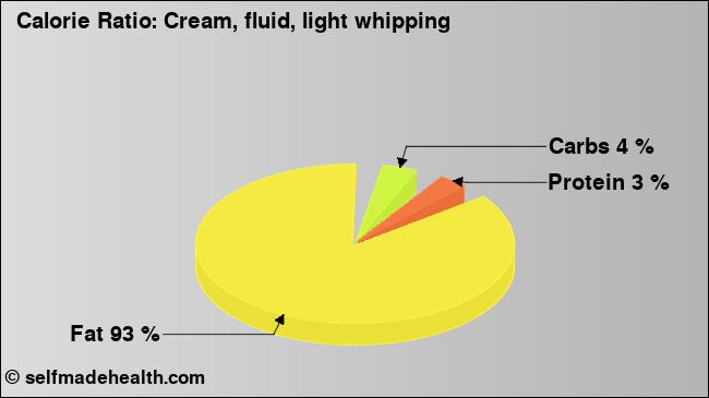 Calorie ratio: Cream, fluid, light whipping (chart, nutrition data)