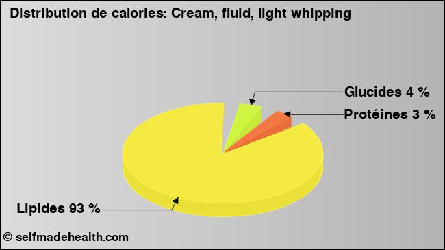 Calories: Cream, fluid, light whipping (diagramme, valeurs nutritives)