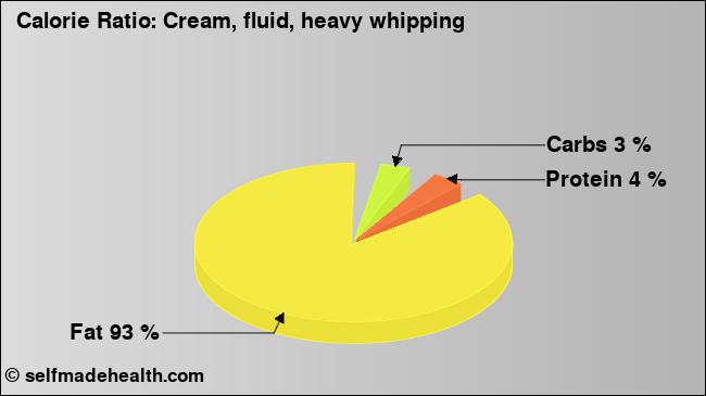 Calorie ratio: Cream, fluid, heavy whipping (chart, nutrition data)