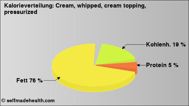 Kalorienverteilung: Cream, whipped, cream topping, pressurized (Grafik, Nährwerte)