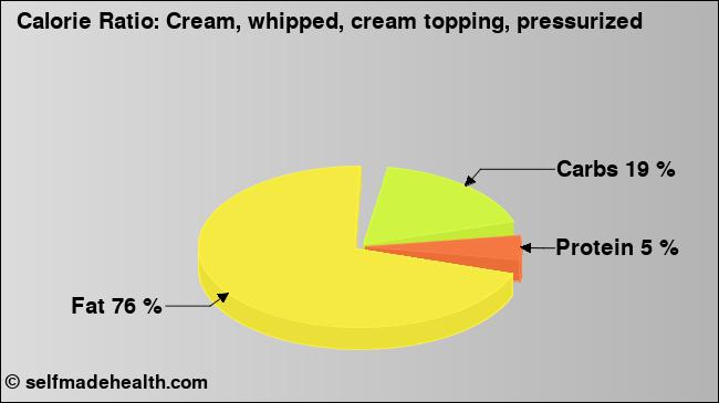 Calorie ratio: Cream, whipped, cream topping, pressurized (chart, nutrition data)