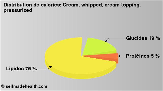 Calories: Cream, whipped, cream topping, pressurized (diagramme, valeurs nutritives)