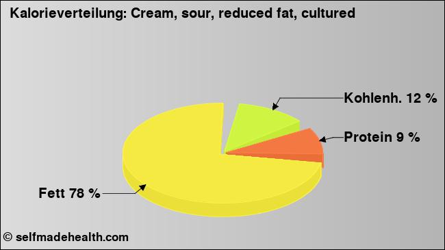 Kalorienverteilung: Cream, sour, reduced fat, cultured (Grafik, Nährwerte)