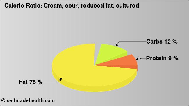 Calorie ratio: Cream, sour, reduced fat, cultured (chart, nutrition data)