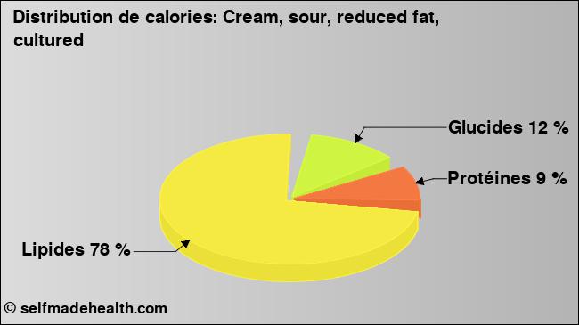 Calories: Cream, sour, reduced fat, cultured (diagramme, valeurs nutritives)