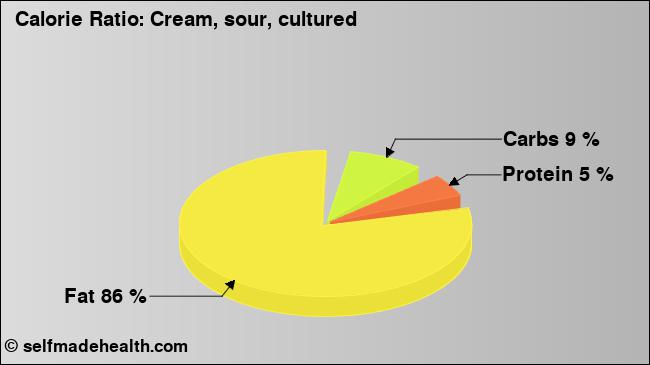 Calorie ratio: Cream, sour, cultured (chart, nutrition data)