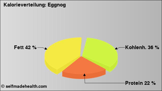Kalorienverteilung: Eggnog (Grafik, Nährwerte)