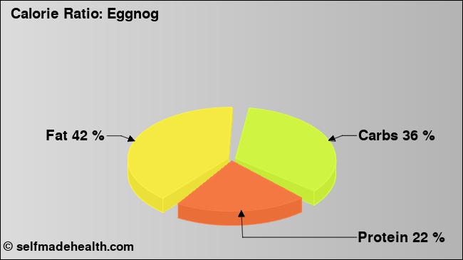Calorie ratio: Eggnog (chart, nutrition data)