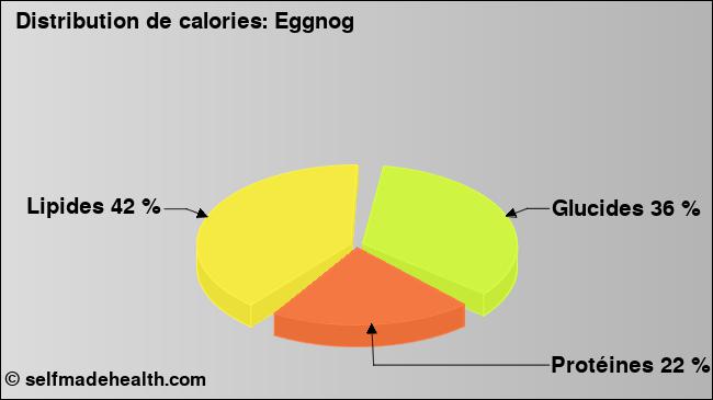Calories: Eggnog (diagramme, valeurs nutritives)