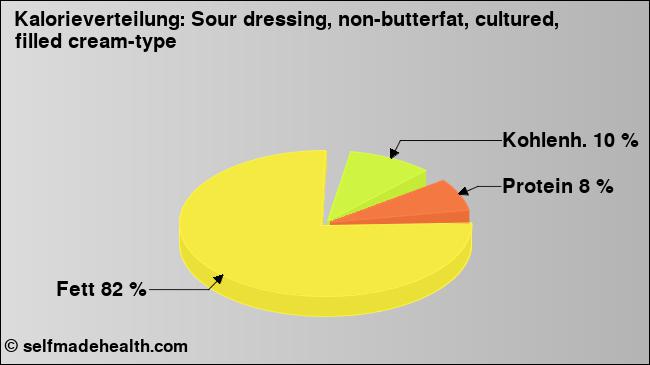 Kalorienverteilung: Sour dressing, non-butterfat, cultured, filled cream-type (Grafik, Nährwerte)