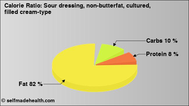 Calorie ratio: Sour dressing, non-butterfat, cultured, filled cream-type (chart, nutrition data)