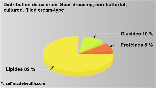Calories: Sour dressing, non-butterfat, cultured, filled cream-type (diagramme, valeurs nutritives)