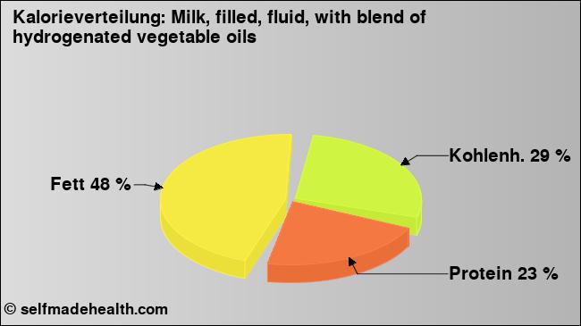 Kalorienverteilung: Milk, filled, fluid, with blend of hydrogenated vegetable oils (Grafik, Nährwerte)