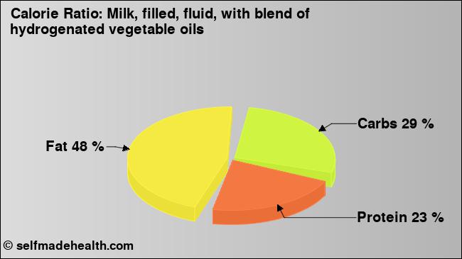 Calorie ratio: Milk, filled, fluid, with blend of hydrogenated vegetable oils (chart, nutrition data)