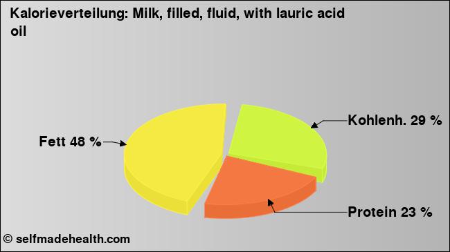 Kalorienverteilung: Milk, filled, fluid, with lauric acid oil (Grafik, Nährwerte)