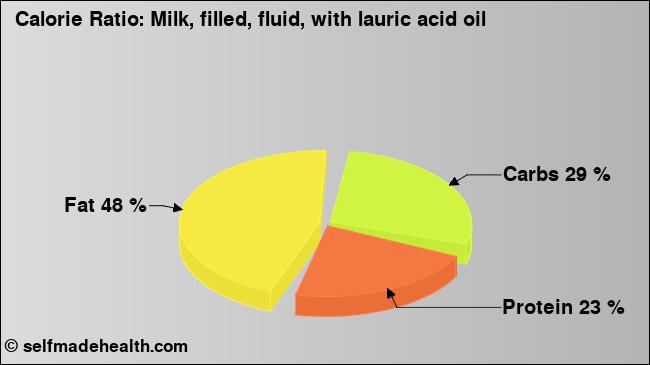 Calorie ratio: Milk, filled, fluid, with lauric acid oil (chart, nutrition data)
