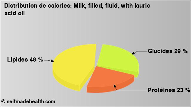 Calories: Milk, filled, fluid, with lauric acid oil (diagramme, valeurs nutritives)