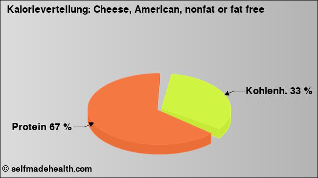 Kalorienverteilung: Cheese, American, nonfat or fat free (Grafik, Nährwerte)