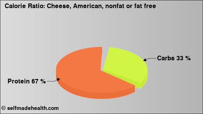 Calorie ratio: Cheese, American, nonfat or fat free (chart, nutrition data)