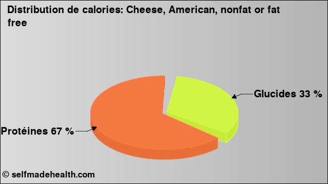 Calories: Cheese, American, nonfat or fat free (diagramme, valeurs nutritives)