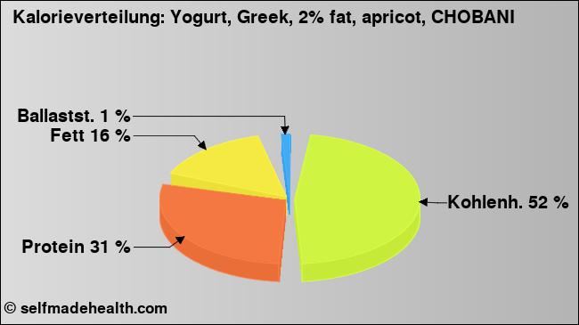 Kalorienverteilung: Yogurt, Greek, 2% fat, apricot, CHOBANI (Grafik, Nährwerte)