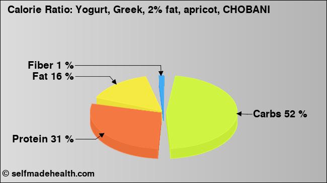 Calorie ratio: Yogurt, Greek, 2% fat, apricot, CHOBANI (chart, nutrition data)
