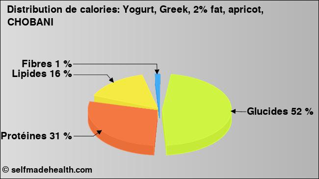Calories: Yogurt, Greek, 2% fat, apricot, CHOBANI (diagramme, valeurs nutritives)