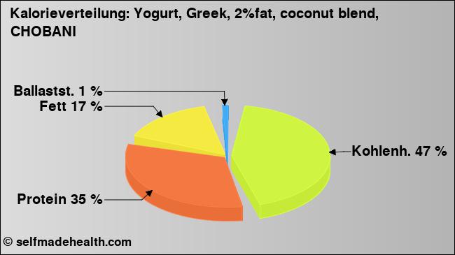 Kalorienverteilung: Yogurt, Greek, 2%fat, coconut blend, CHOBANI (Grafik, Nährwerte)