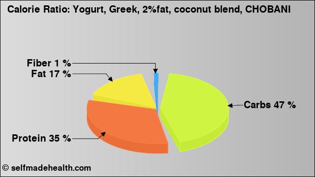 Calorie ratio: Yogurt, Greek, 2%fat, coconut blend, CHOBANI (chart, nutrition data)