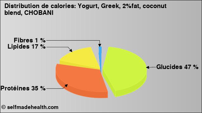 Calories: Yogurt, Greek, 2%fat, coconut blend, CHOBANI (diagramme, valeurs nutritives)