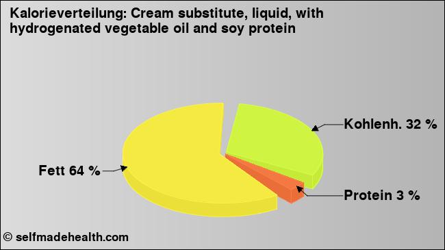 Kalorienverteilung: Cream substitute, liquid, with hydrogenated vegetable oil and soy protein (Grafik, Nährwerte)