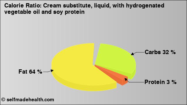 Calorie ratio: Cream substitute, liquid, with hydrogenated vegetable oil and soy protein (chart, nutrition data)