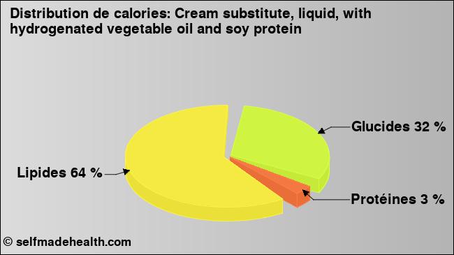 Calories: Cream substitute, liquid, with hydrogenated vegetable oil and soy protein (diagramme, valeurs nutritives)