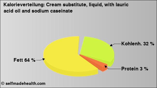 Kalorienverteilung: Cream substitute, liquid, with lauric acid oil and sodium caseinate (Grafik, Nährwerte)