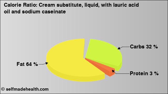 Calorie ratio: Cream substitute, liquid, with lauric acid oil and sodium caseinate (chart, nutrition data)