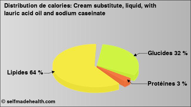 Calories: Cream substitute, liquid, with lauric acid oil and sodium caseinate (diagramme, valeurs nutritives)