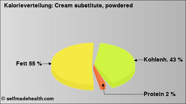 Kalorienverteilung: Cream substitute, powdered (Grafik, Nährwerte)