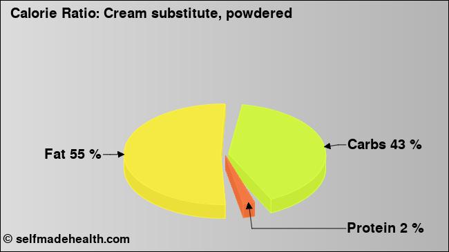 Calorie ratio: Cream substitute, powdered (chart, nutrition data)