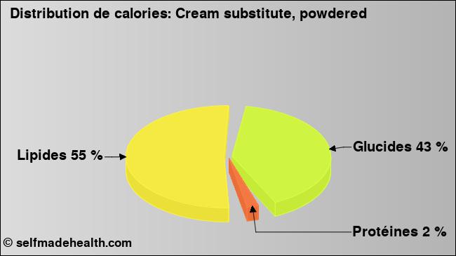 Calories: Cream substitute, powdered (diagramme, valeurs nutritives)