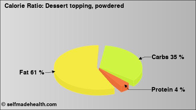 Calorie ratio: Dessert topping, powdered (chart, nutrition data)