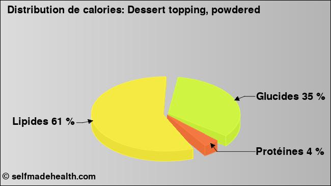 Calories: Dessert topping, powdered (diagramme, valeurs nutritives)