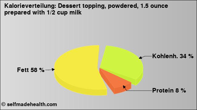 Kalorienverteilung: Dessert topping, powdered, 1.5 ounce prepared with 1/2 cup milk (Grafik, Nährwerte)