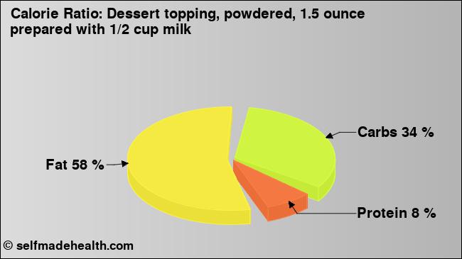 Calorie ratio: Dessert topping, powdered, 1.5 ounce prepared with 1/2 cup milk (chart, nutrition data)