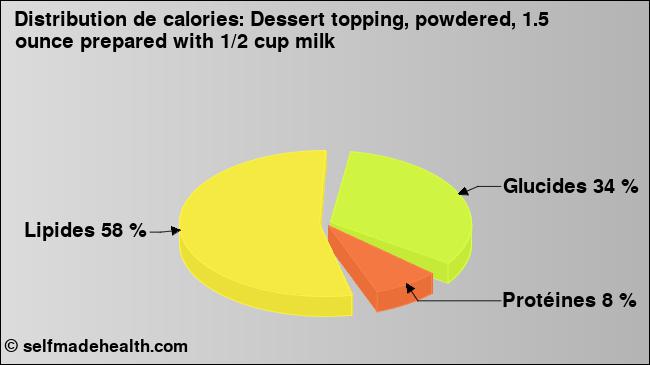 Calories: Dessert topping, powdered, 1.5 ounce prepared with 1/2 cup milk (diagramme, valeurs nutritives)