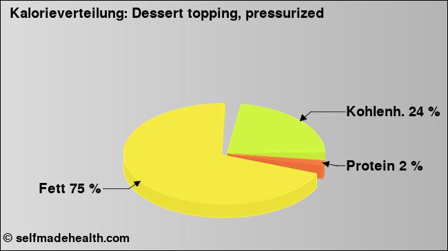 Kalorienverteilung: Dessert topping, pressurized (Grafik, Nährwerte)